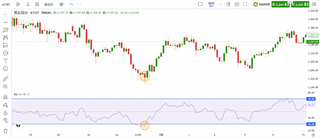 Gold 4-hour chart illustrating a rebound that followed an RSI oversold signal.