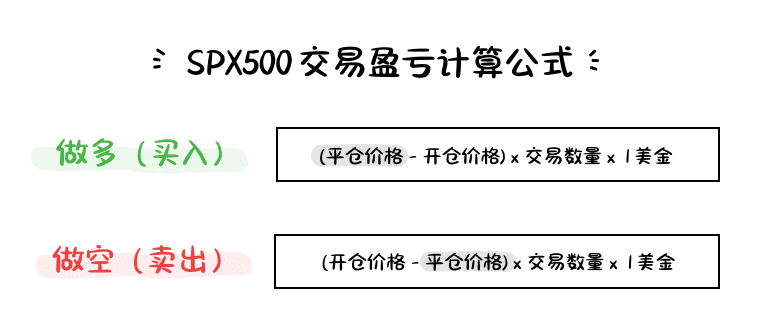SPX500 (S&P 500 Index) CFD trading P&L formula showing long and short position profit and loss calculations.