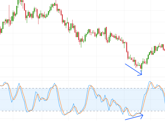 Illustrative chart showing an example of KDJ bullish divergence.