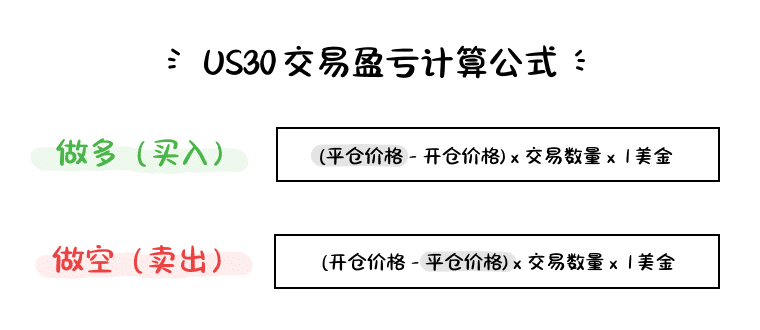 US30 (Dow Jones Index) CFD trading P&L formula showing long and short position profit and loss calculations.