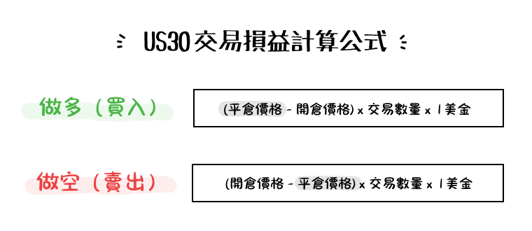 US30 (Dow Jones Index) CFD trading P&L formula showing long and short position profit and loss calculations.