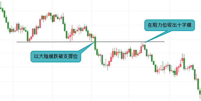 A price chart highlighting a large bearish candle breaking support and a Doji candlestick closd at resistance.