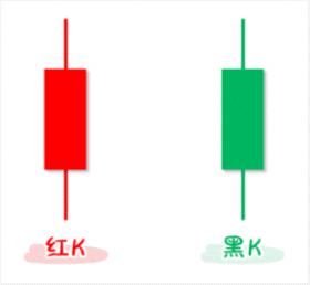 An image showing the two candlestick types by color: bullish (green/red) and bearish (green/red).