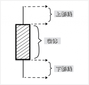 An image illustrating the components of a candlestick: the body, upper wick, and lower wick.
