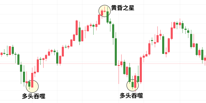 Illustrative image showing a chart with three different candlestick pattern examples.