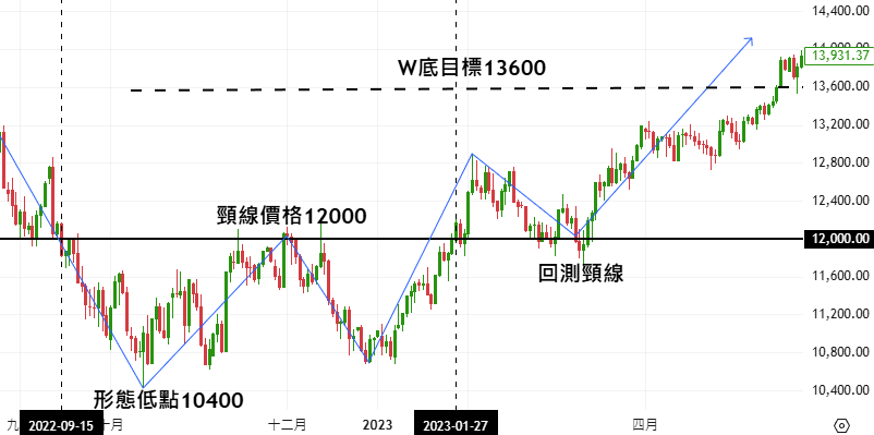 Illustration of a typical double bottom pattern on the Nasdaq 100 daily chart at the end of 2022, highlighting the neckline, the retest of the neckline, and the projected target level.