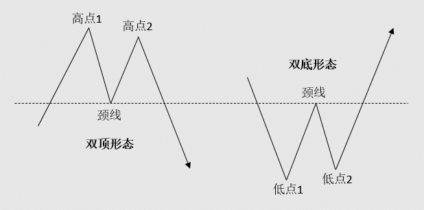 Illustration showing the structures and key components of double top and double bottom chart patterns, highlighting how each pattern forms and signals potential trend reversals.