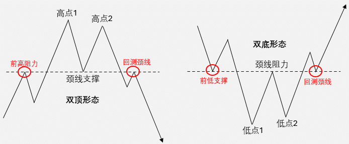 Illustration demonstrating how to draw the neckline for double top and double bottom patterns, highlighting the overlap with previous highs/lows and the neckline retest after breakout.