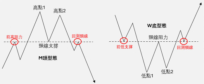 Illustration demonstrating how to draw the neckline for double top and double bottom patterns, highlighting the overlap with previous highs/lows and the neckline retest after breakout.