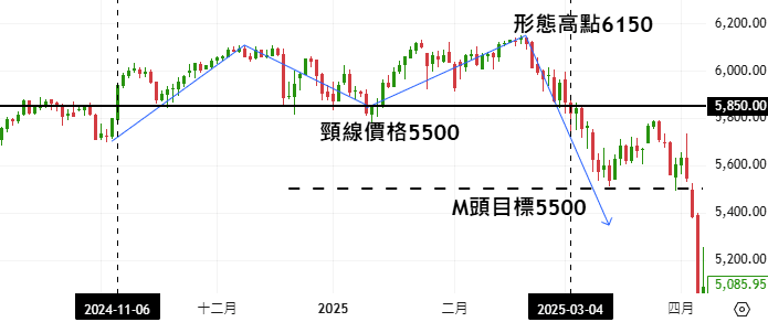 Illustration of a typical double top pattern on the S&P 500 daily chart at the beginning of 2025, highlighting the neckline, the retest of the neckline, and the projected target level.