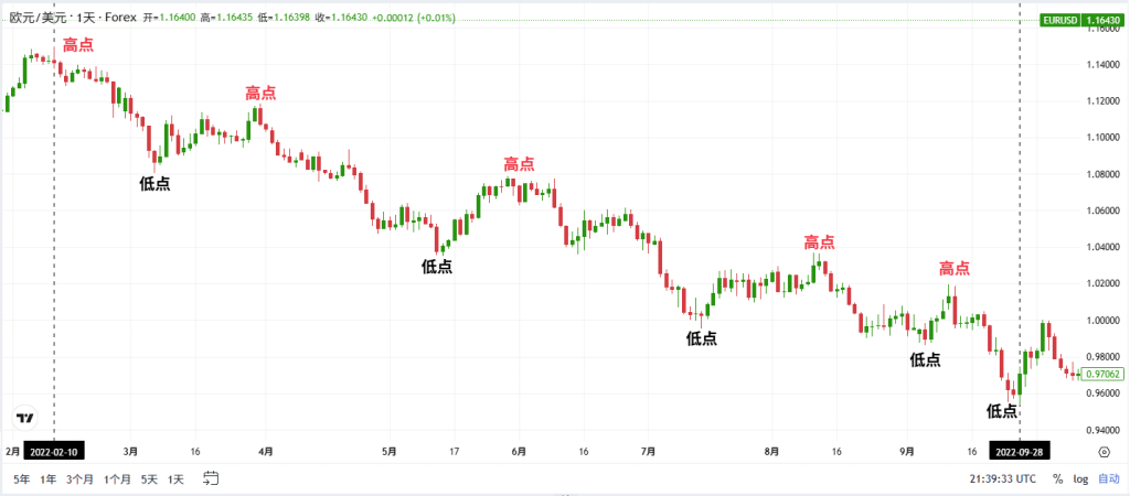 EUR/USD daily chart from February to September 2022, showing a clear downtrend pattern.