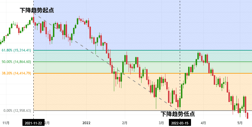 A screenshot of the Nasdaq daily chart demonstrating how to draw Fibonacci retracement lines in an downtrend.