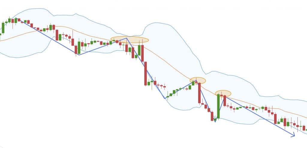 Candlestick chart in an downtrend with Bollinger Bands applied, highlighting the sell opportunities at the middle line and the short-term target at the upper band.