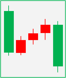 Illustrative image showing the structure and appearance of a falling three methods candlestick pattern.