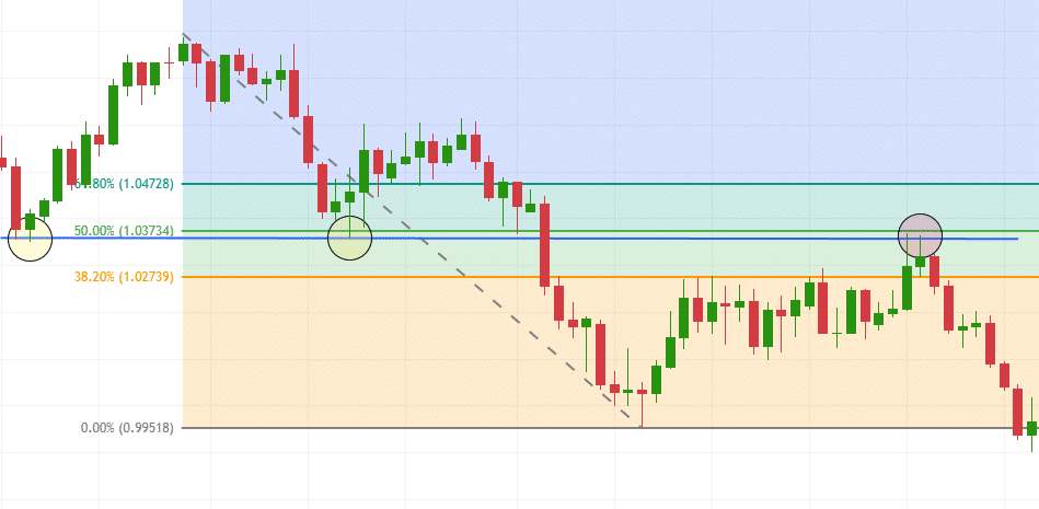 A screenshot of a downtrend showing the crossover between the Fibonacci retracement level and a previous low resistance.
