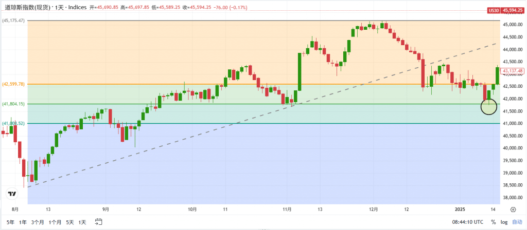 Illustration of using Fibonacci retracement to identify support levels on a Dow Jones daily chart.