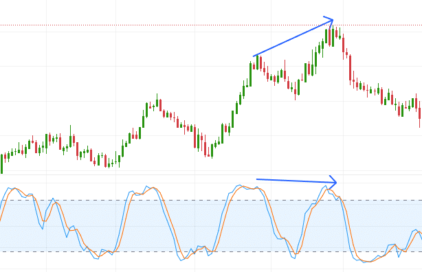 Illustrative chart showing an example of KDJ bearish divergence.