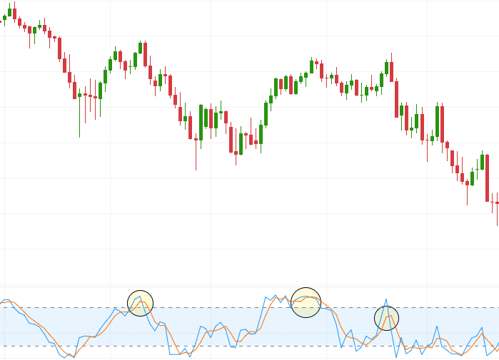 Illustrative chart showing several examples of KDJ death cross.