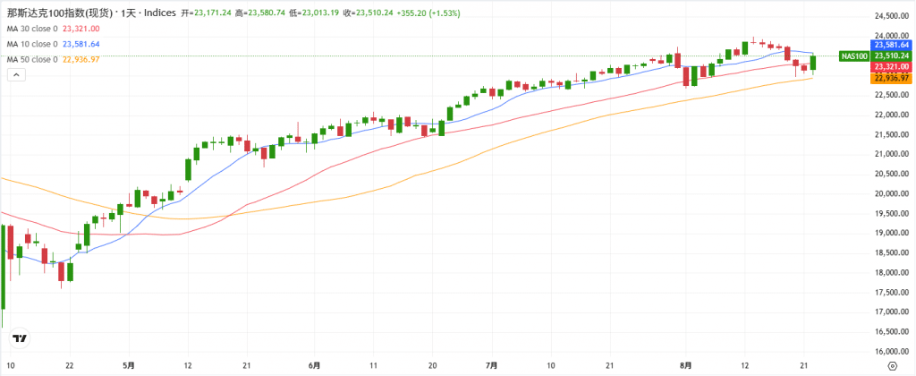 Nasdaq 100 daily chart with three differently colored Moving Averages (MAs), demonstrating how to identify the most effective MA.