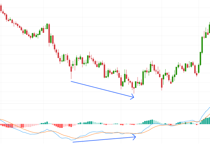 Illustrative chart showing an example of MACD bullish divergence.