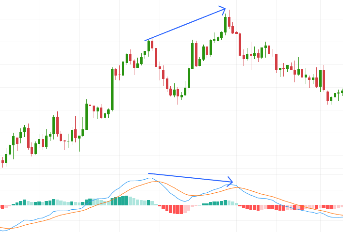 Illustrative chart showing an example of MACD bearish divergence.