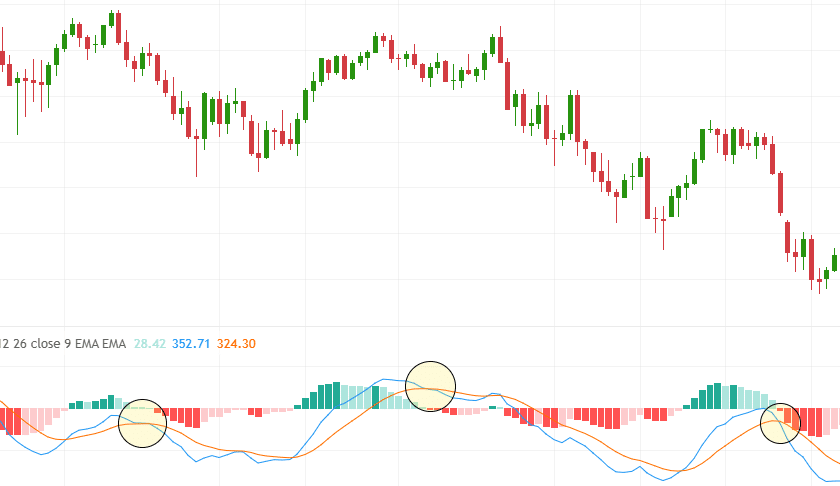 Illustrative chart showing few examples of MACD death cross.