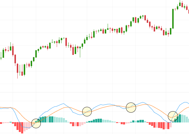Illustrative chart showing few examples of MACD golden cross.
