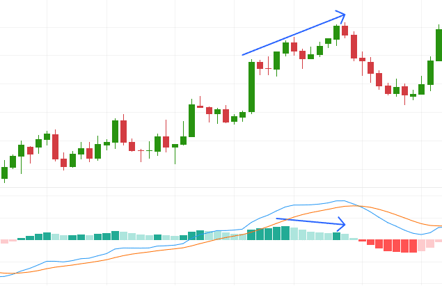 Illustrative chart showing an example of MACD histogram bearish divergence.