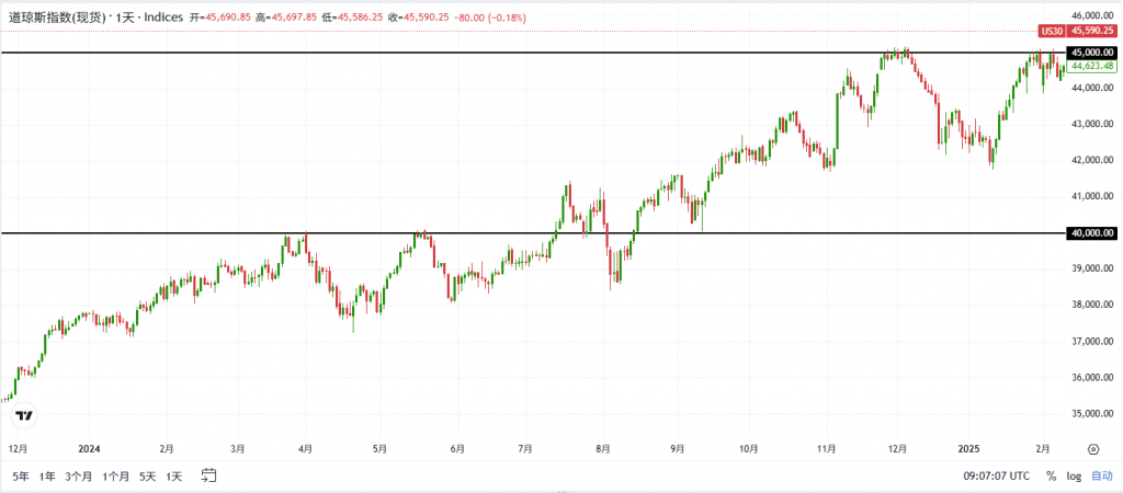 Illustration of a psychological price level, highlighting the 40,000 mark on the Dow Jones daily chart.