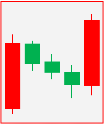 Illustrative image showing the structure and appearance of a rising three methods candlestick pattern.