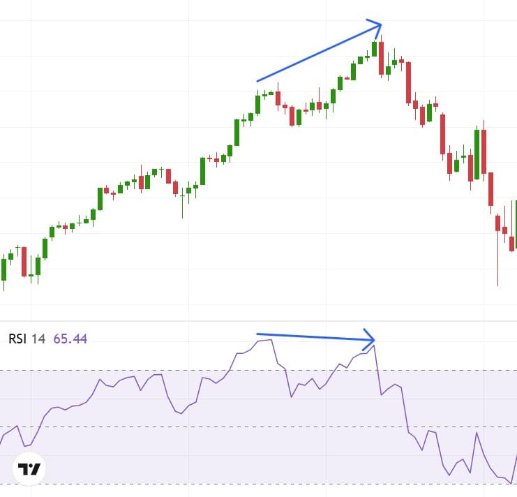 Illustration showing an RSI bearish divergence, where the price forms higher highs while the RSI indicator forms lower highs, signaling weakening bullish momentum.