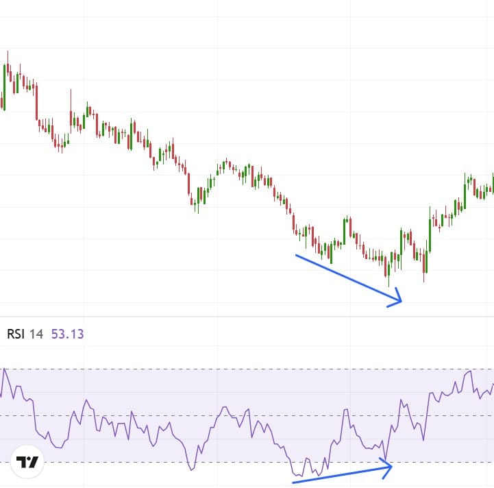 Illustration showing an RSI bullish divergence, where the price forms lower lows while the RSI indicator forms higher lows, indicating weakening bearish momentum and a potential upward reversal.