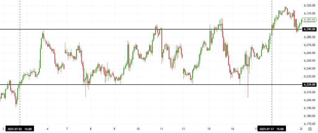 S&P 500 1-hour chart (July 2025) illustrating a sideways trend.