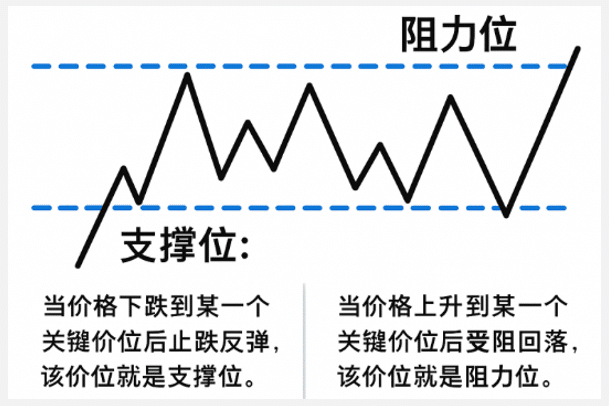Illustration of support and resistance levels, with labels explaining what support and resistance mean in trading.