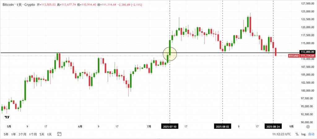 Screenshot of a Bitcoin daily chart, showing an example of support and resistance flipping at the 112,000 level.