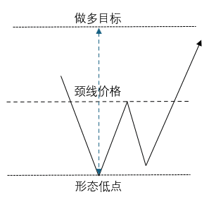 Illustration showing how to calculate the price target of a double bottom pattern, measuring the distance from the neckline to the lowest point and projecting it upward from the breakout level.