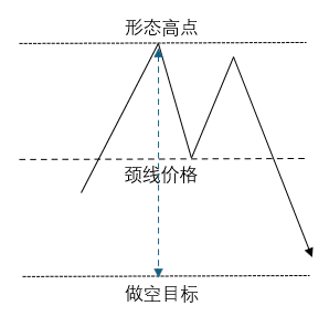 Illustration showing how to calculate the price target of a double top pattern, measuring the distance from the neckline to the peak and projecting it downward from the breakout point.
