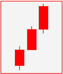 Illustrative image showing the structure and appearance of a three white soldiers candlestick pattern.