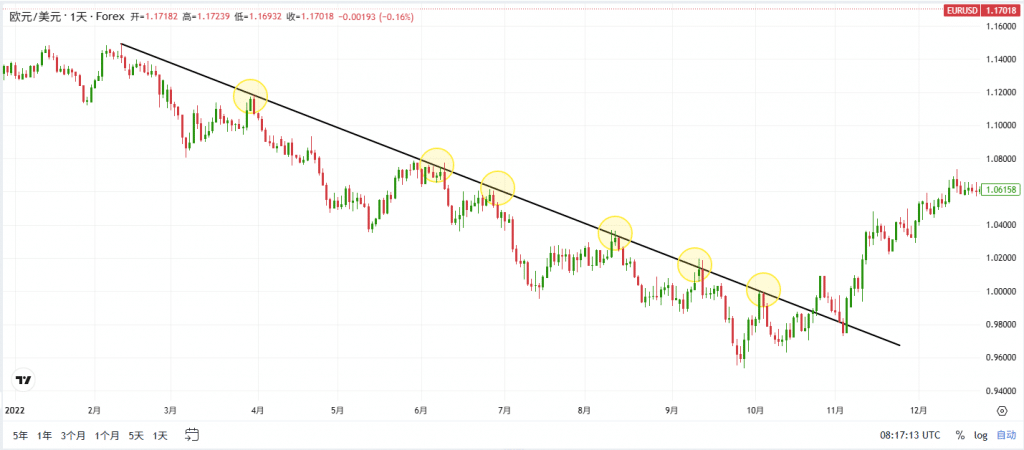 Illustration of trendline resistance, showing a EURUSD daily chart from 2022 with a clear downward trendline acting as resistance.