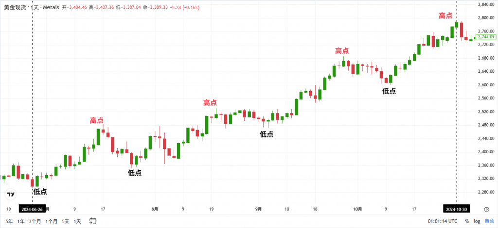 Gold daily chart from June to September 2024, showing a clear uptrend pattern.