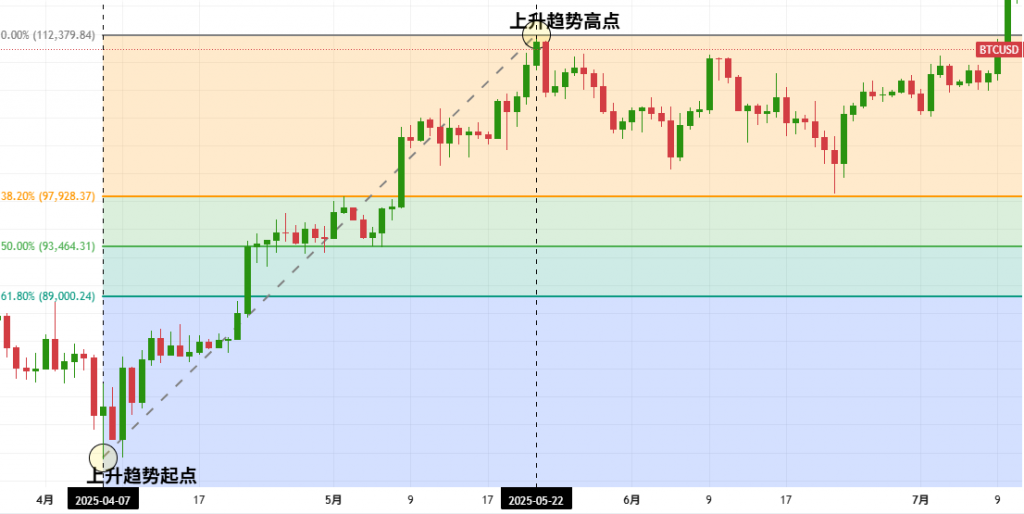 A screenshot of the Bitcoin daily chart demonstrating how to draw Fibonacci retracement lines in an uptrend.