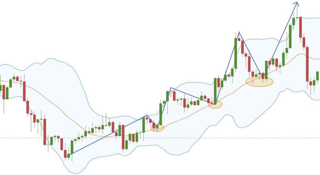 Candlestick chart in an uptrend with Bollinger Bands applied, highlighting the buy opportunities at the middle line and the short-term target at the upper band.