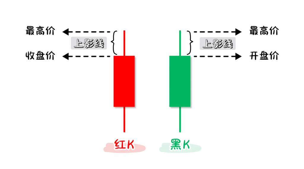 An illustrative image showing the upper wick on both bullish and bearish candlesticks, with explanations of its meaning.
