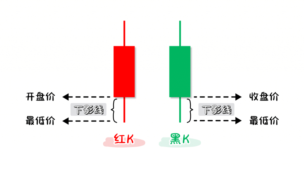 An illustrative image showing the lower wick on both bullish and bearish candlesticks, with explanations of its meaning.
