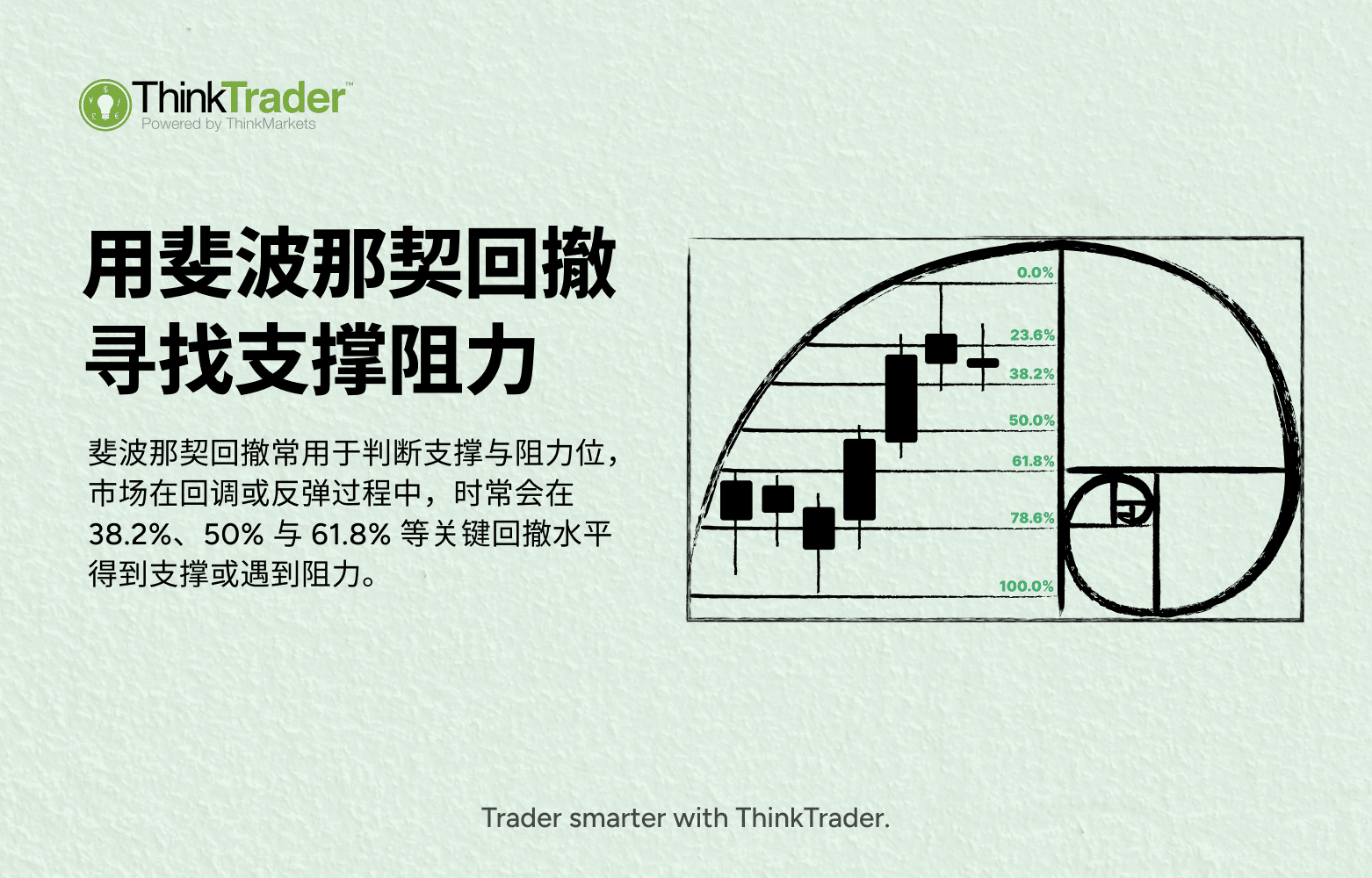 Hero banner for an article on using Fibonacci retracement to identify support and resistance, featuring an illustration and brief text highlighting key Fibonacci levels.