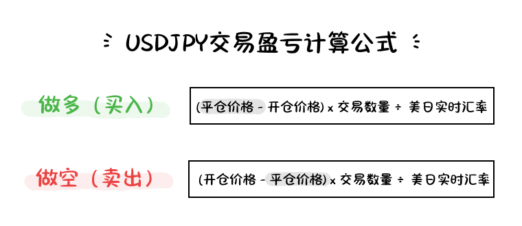 USD/JPY (US Dollar vs Japanese Yen) CFD trading P&L formula showing long and short position profit and loss calculations.
