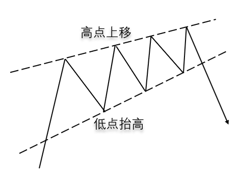 Illustration showing an ascending wedge pattern with a narrowing, upward-sloping price range.