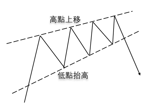 Illustration showing an ascending wedge pattern with a narrowing, upward-sloping price range.