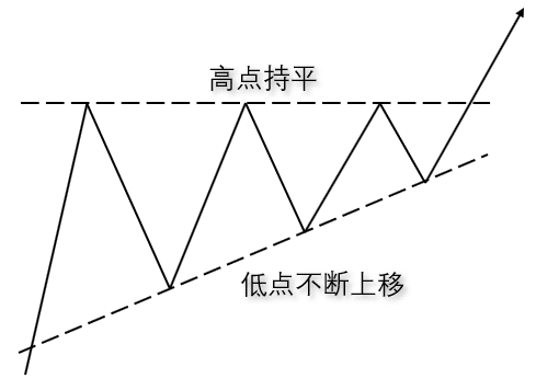 Illustration showing an ascending triangle pattern, where highs stay level while lows gradually move higher.