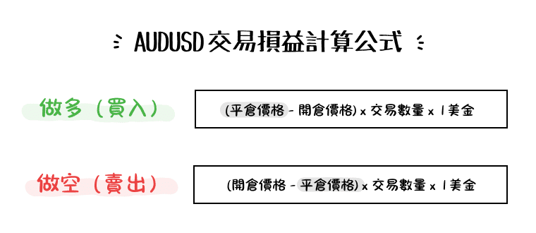 Diagram showing the AUDUSD profit calculation formulas. For long (buy) positions: (Close price – Open price) × Trade size × 1 USD. For short (sell) positions: (Open price – Close price) × Trade size × 1 USD. The formulas are displayed with green labeling for long trades and red labeling for short trades.